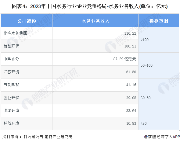 【行业深度】2024年中国水务行业竞争格局及市场份额分析 区