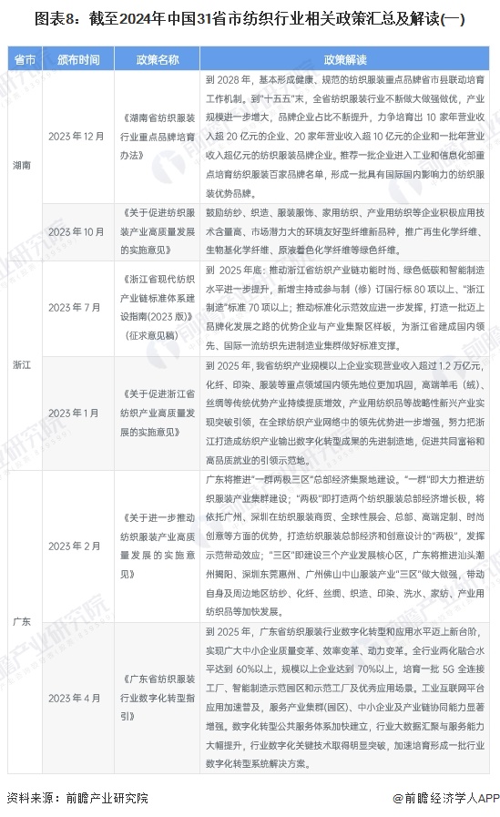 重磅！2024年中国及31省市纺织行业政策汇总、解读及发展目